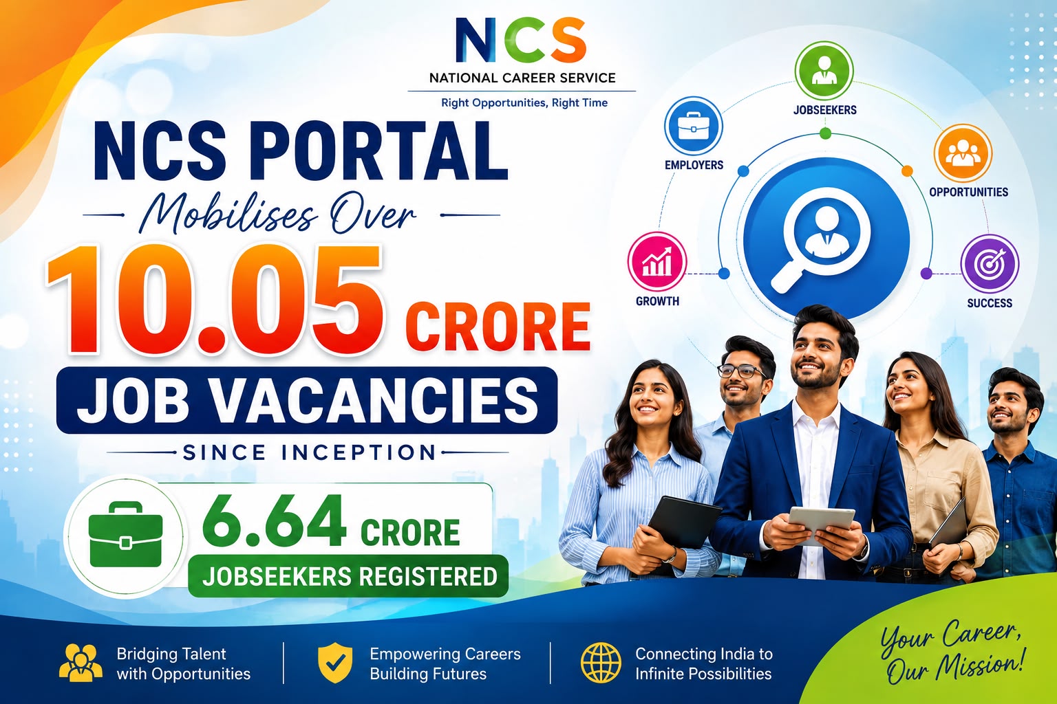 NCS Portal Mobilises Over 10.05 Crore Job Vacancies Since Inception; 6.64 Crore Jobseekers Registered