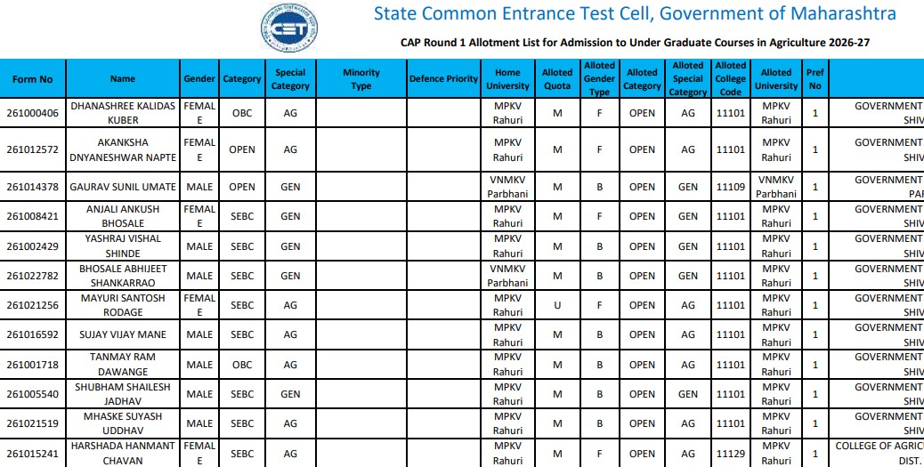 Maharashtra Agriculture CAP 2026 Round 1 Result: 10,871 Seats Allotted, Reporting Dates