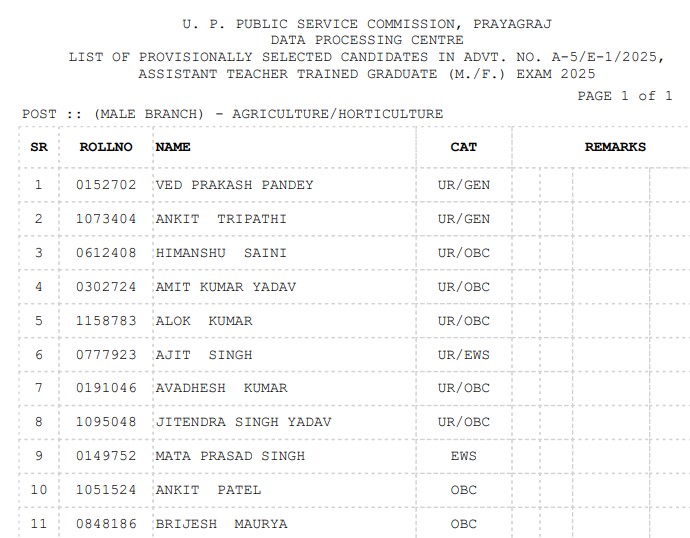 UPPSC LT Grade Assistant Teacher Mains Result 2026 Out: 7466 Posts Result