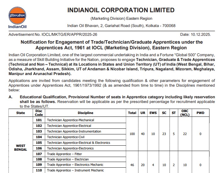 IOCL Apprentice Vacancy 2025: 509 Training Posts Open for ITI, Diploma and Graduates