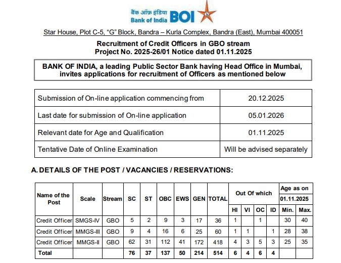Banking Career Boost 2026: Bank of India Opens 514 Credit Officer Vacancies Nationwide
