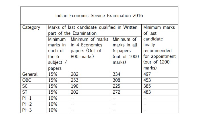 UPSC IES–ISS 2016 Cut-Off Marks Explained: Official PDF, Stage-Wise Scores and Preparation Insight