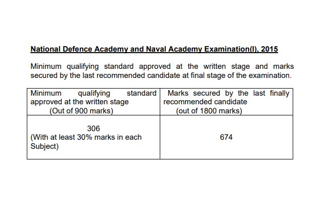 NDA & NA Exam (I) 2015 Cut-Off Marks PDF: Official Category-Wise Scores Explained