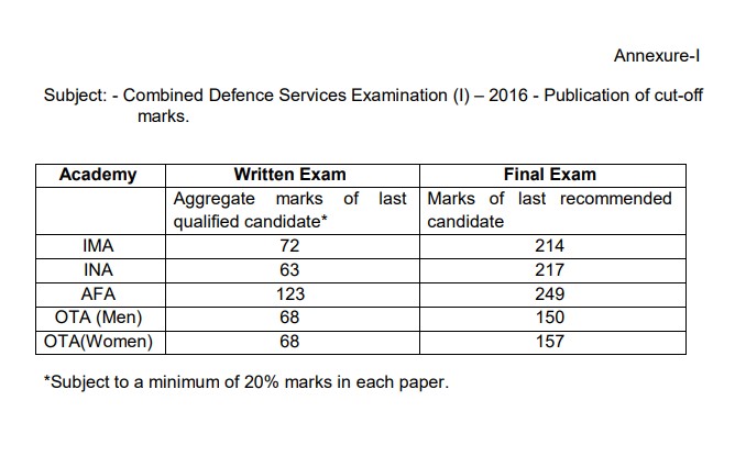 CDS Exam-I 2016 Official Cut-off Marks PDF Download Academy-wise Details