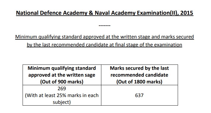 NDA & NA Exam (II) 2015 Official Cut-Off Marks PDF: Check Written and Final Scores
