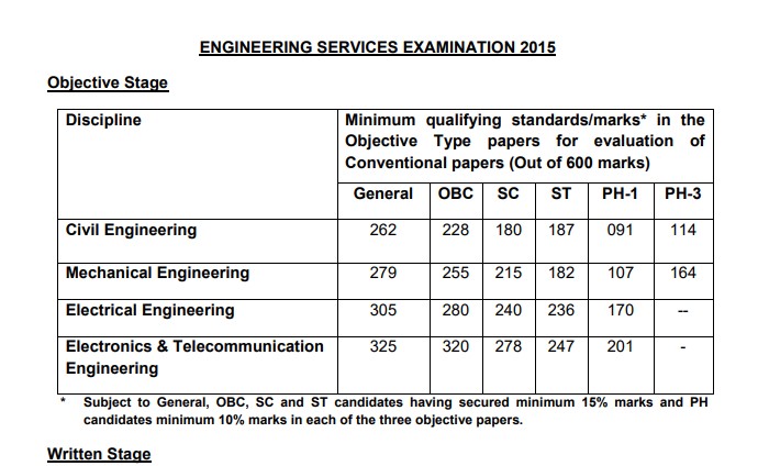 ESE 2015 Cutoff Marks Explained: Official PDF, Branch-wise Scores and Download Guide