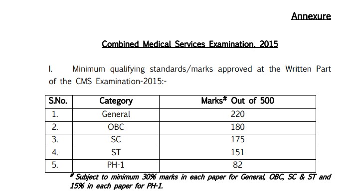 UPSC CMS 2015 Cut-Off Marks PDF: Official Category-Wise Scores