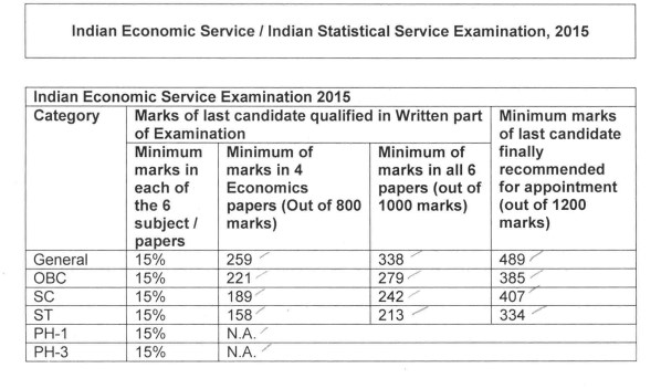 IES & ISS Exam 2015 Cut-Off Marks Explained: Official PDF Download and Category Details