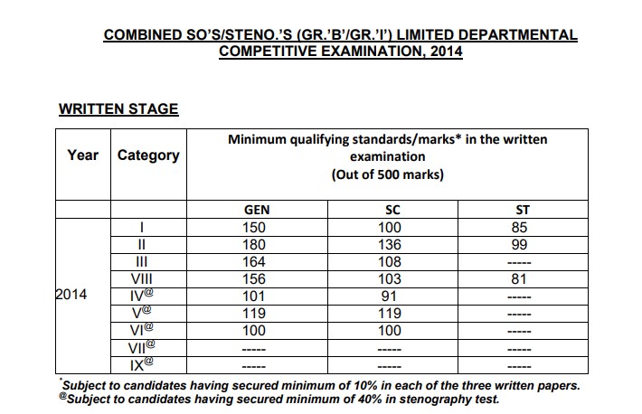 UPSC SO/Steno LDCE 2014 Cut-Off Marks Released: Download Official PDF and Check Category-Wise Scores