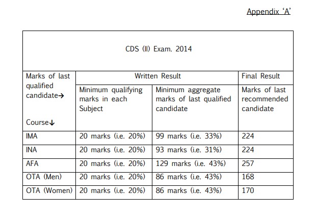 UPSC CDS (II) 2014 Cut-Off Marks Released: Download Official PDF and Check Academy-Wise Scores