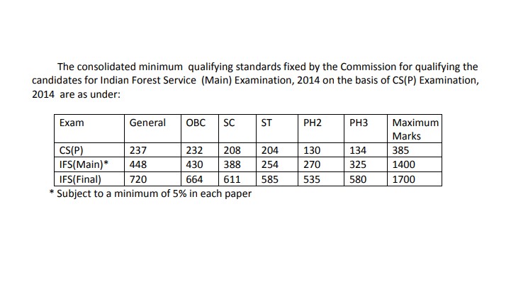 UPSC IFoS 2014 Cut-Off Marks Released: Check Category-Wise Scores and Download Official PDF