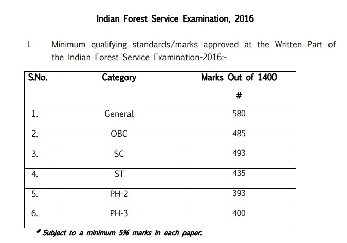 IFS (Main) Exam 2016 Cut-off Marks PDF: Category-wise Scores, Trends and Download Details