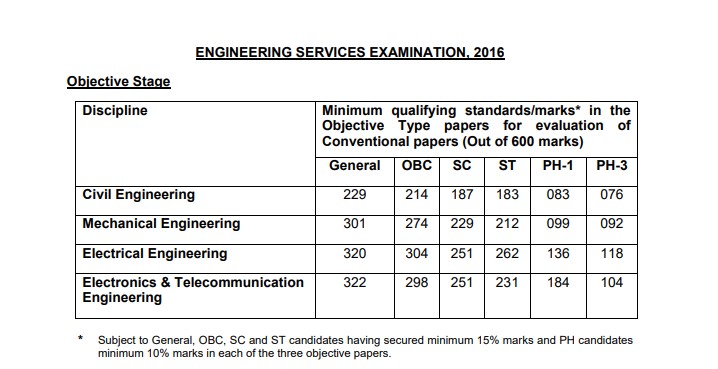 ESE 2016 Cut-off Marks Explained: Official UPSC Scores and PDF Download Guide
