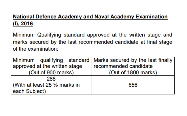 NDA & NA Exam (I) 2016 Cut-Off Marks PDF: Official Scores, Category-Wise Details and Download Guide