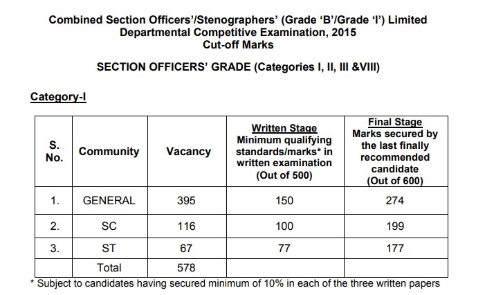 SO–Steno LDCE 2015 Cut-off Marks Explained: Category-wise Scores and PDF Download