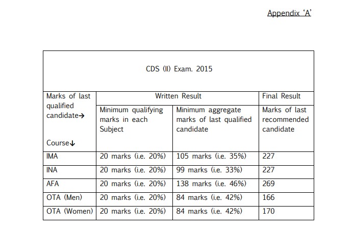 CDS Examination II 2015 Official Cut-Off Marks PDF: Check Academy-Wise Scores