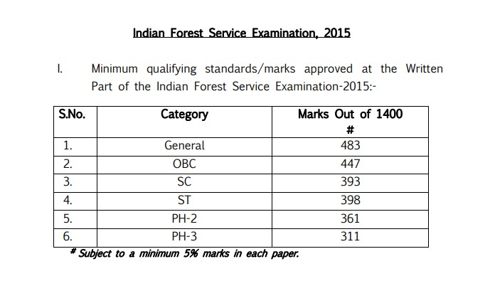 IFoS Exam 2015 Cut-off Marks Explained: Written & Final Selection PDF Download Guide
