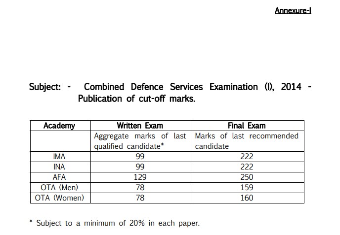 Combined Defence Services Examination (I) 2014 Official Cut-off Marks – Download PDF