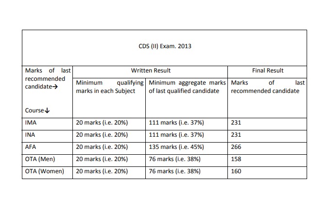 CDS Exam (II) 2013 Official Cut Off Marks PDF: Check Academy-Wise Final Scores Here