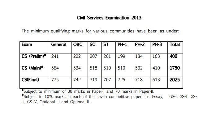 UPSC Civil Services 2013 Cut-Off Marks PDF: Category-Wise Final Scores and Download Steps