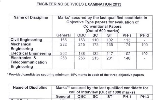 ESE 2013 Official Cut-Off Marks PDF – Check Category-Wise Cut-Offs