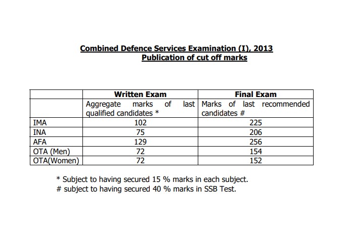 CDS (I) 2013 Official Cut-Off Marks PDF – Check Academy-Wise Cut-Offs