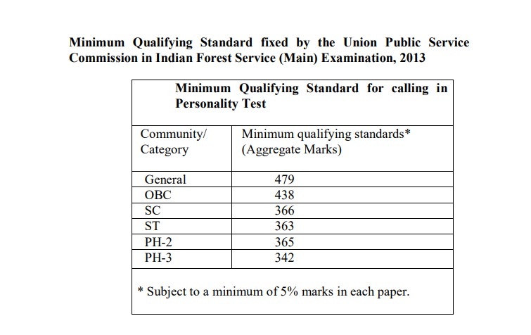IFS Main Exam 2013 Cut Off Marks PDF: Category-wise Official Cutoff and Download Link