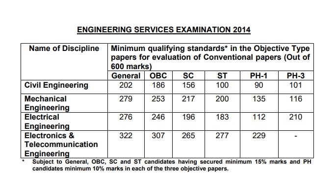 ESE 2014 Cut-Off Marks PDF: Branch-Wise and Category-Wise Scores
