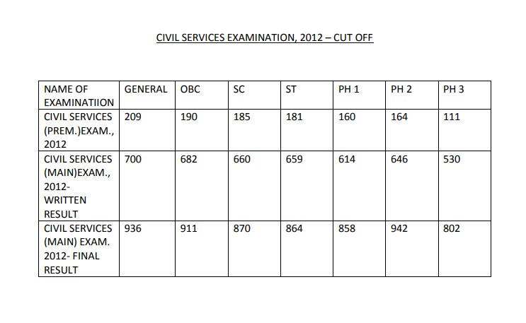 UPSC Civil Services 2012 Cut-off Marks PDF: Download Official Category-wise Scores