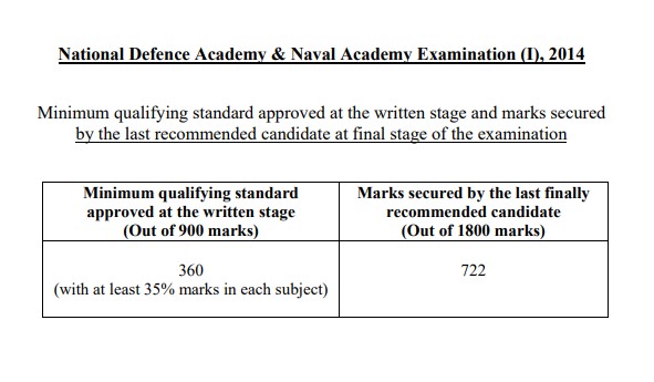 NDA NA Exam (I) 2014 Cut Off Marks PDF – Official Category Wise Scores