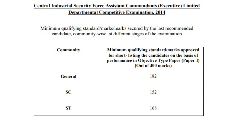 CISF AC (Executive) LDC Exam 2014 Cut Off Marks PDF – Category Wise Details