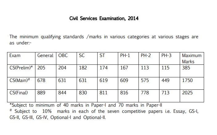 UPSC CSE 2014 Cut-Off Marks Released: Category-Wise Scores and Official PDF Download