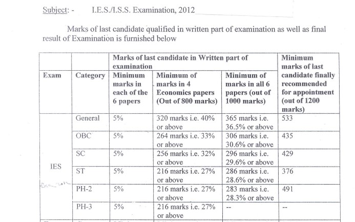 IES ISS 2012 Official Cut Off Marks PDF Download