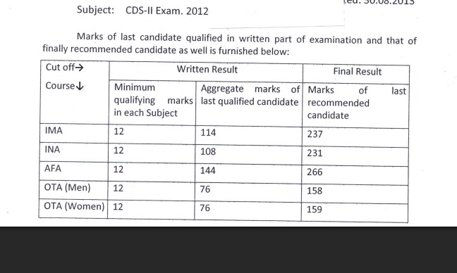 CDS II 2012 Official Cut Off Marks PDF – Download UPSC Combined Defence Services Cut-off
