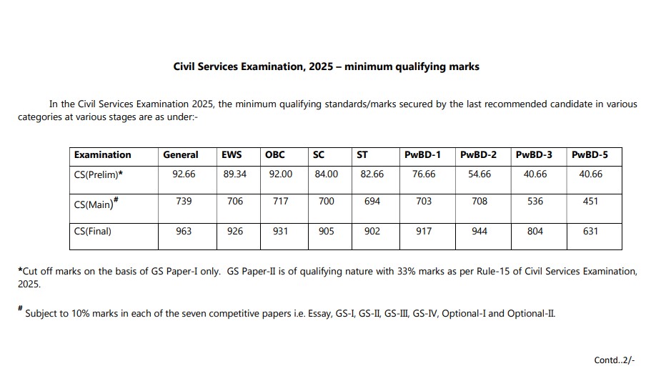 UPSC CSE 2025 Cut-Off Marks Released: Check Prelims, Mains and Final Category-Wise Scores